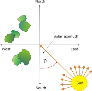 solar azimuth
