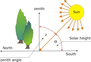 solar height