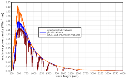 Reference Solar Spectral Irradiance, credit pvresources